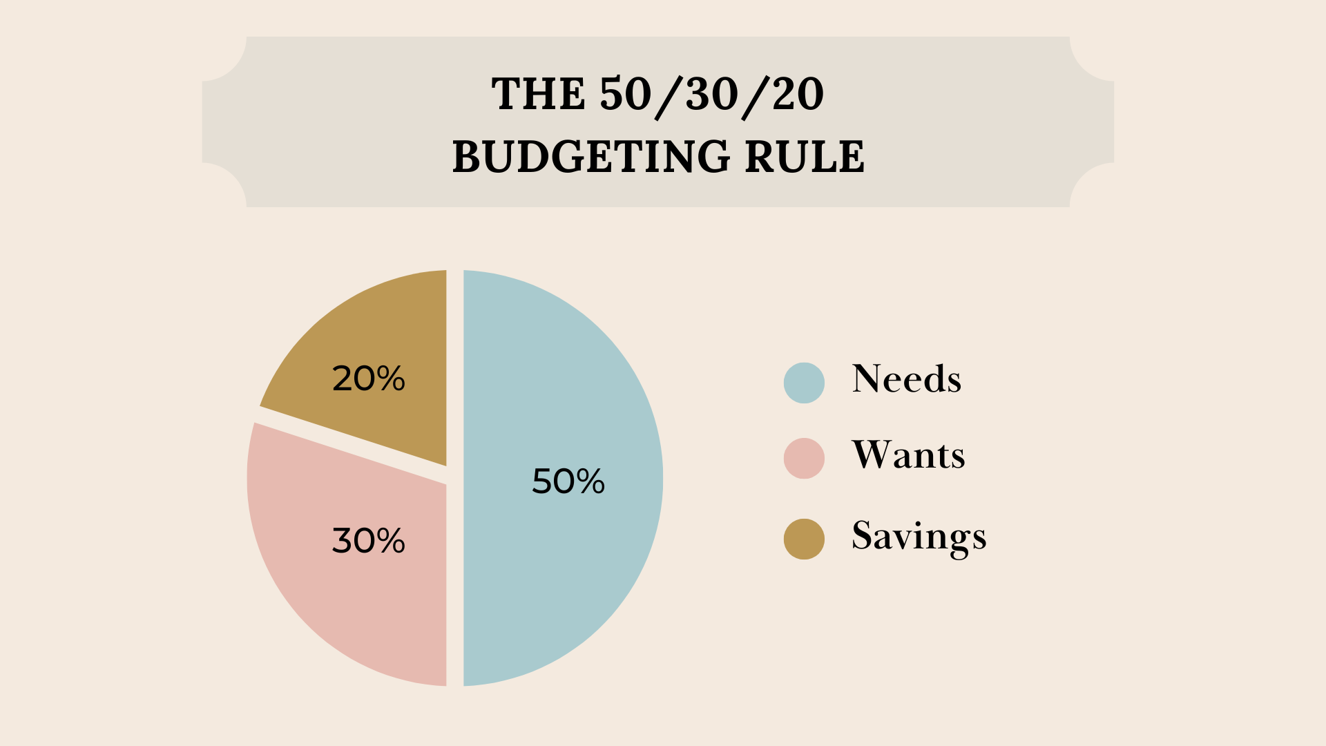 How should I calculate my budget?