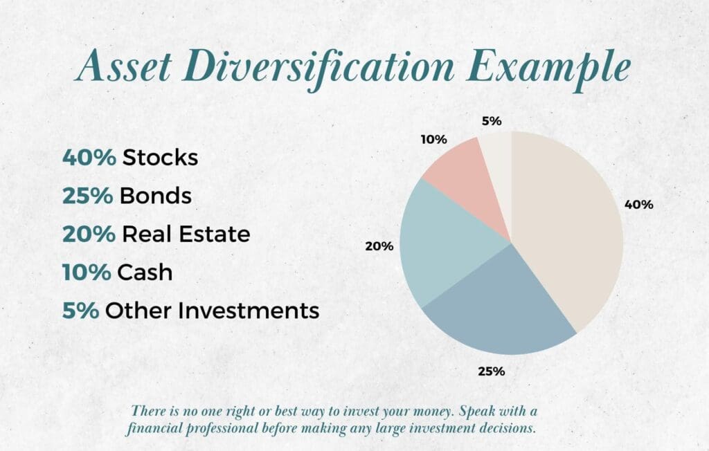 Asset Diversification Example